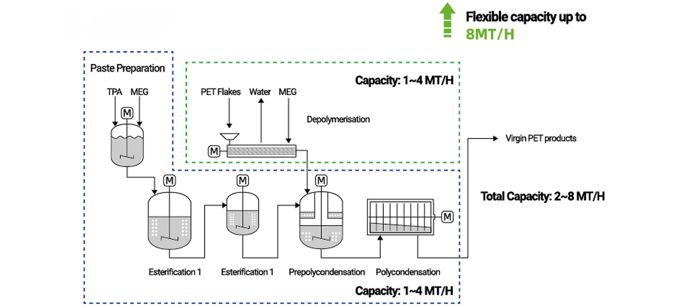 Hệ thống nén và sấy chân không