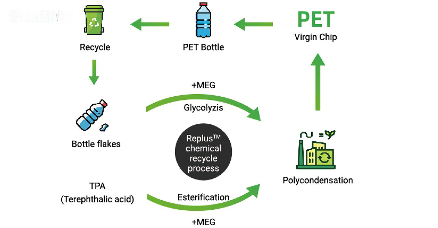 Công nghệ tái chế hóa học